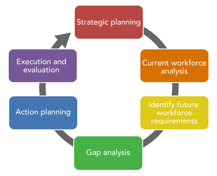 Workforce planning steps